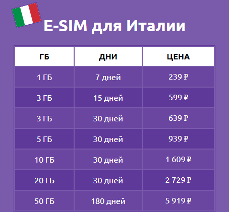 esim для интернета в Италии